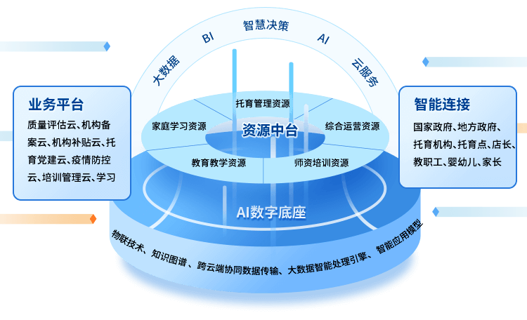政务解决方案: 以大数据、AI智能、知识图谱等现代化信息技术成果，数聚资源，智惠政府，赋能托育